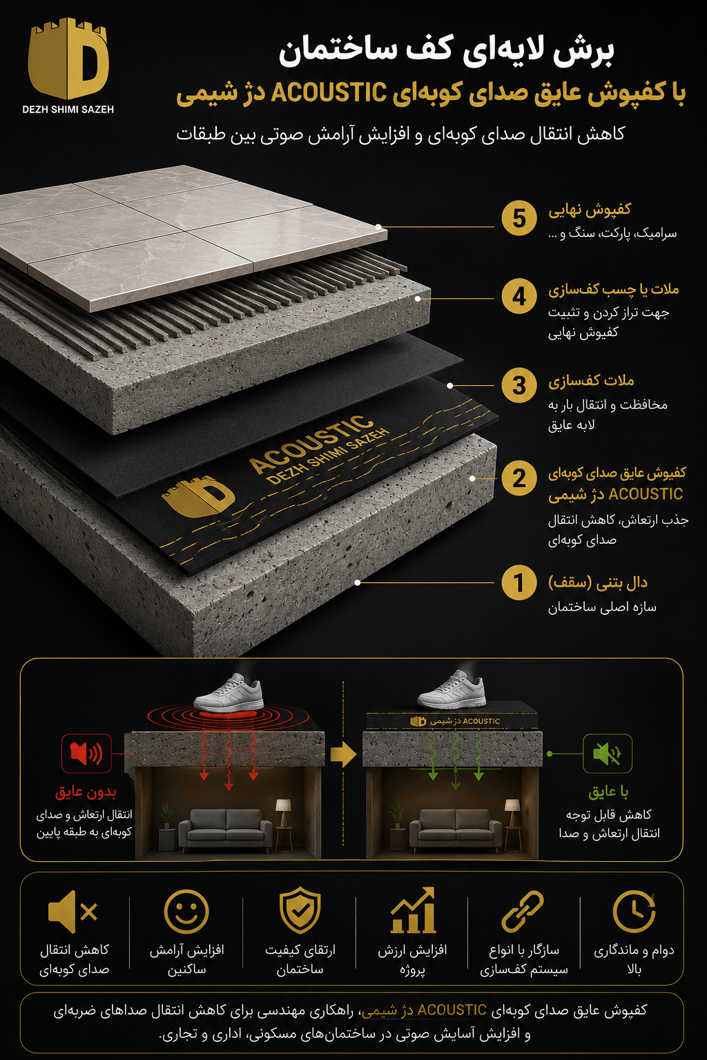 برش سه بعدی سیستم کف ساختمان با کفپوش عایق صدای کوبه‌ای ACOUSTIC دژ شیمی و نحوه کاهش انتقال صدا بین طبقات