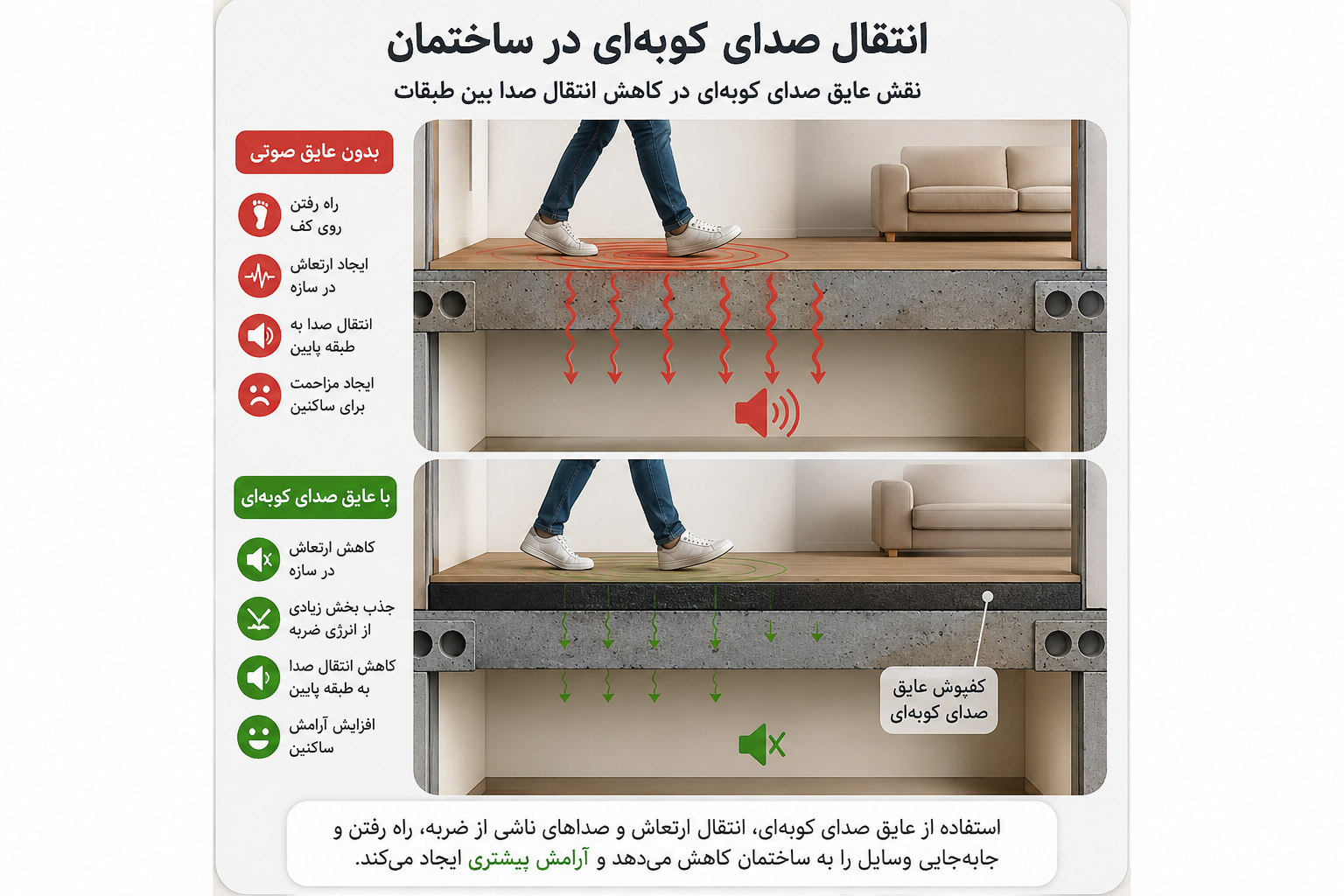 شماتیک انتقال صدای کوبه‌ای بین طبقات و عملکرد کفپوش عایق صدا